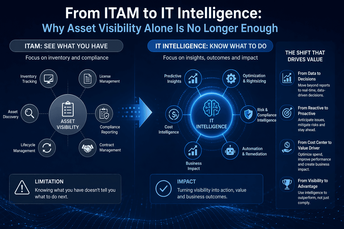 From ITAM to IT Intelligence: Why Asset Visibility Alone Is No Longer ...